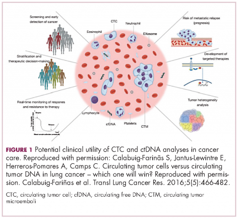Figure 1, clinical utitlity of CTA and ctDNA analyses